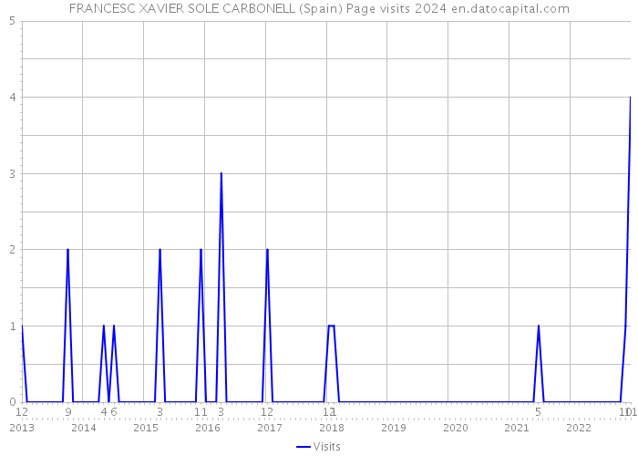 FRANCESC XAVIER SOLE CARBONELL (Spain) Page visits 2024 