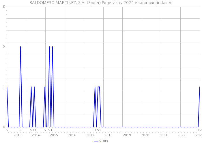 BALDOMERO MARTINEZ, S.A. (Spain) Page visits 2024 