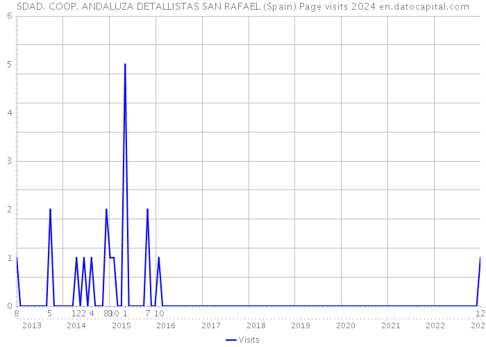 SDAD. COOP. ANDALUZA DETALLISTAS SAN RAFAEL (Spain) Page visits 2024 