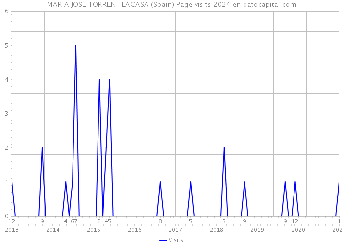 MARIA JOSE TORRENT LACASA (Spain) Page visits 2024 