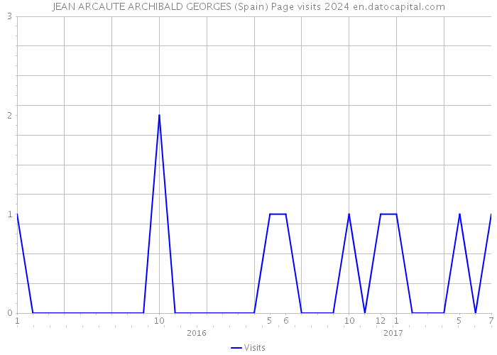 JEAN ARCAUTE ARCHIBALD GEORGES (Spain) Page visits 2024 