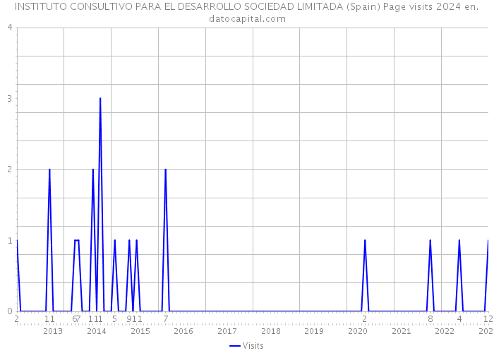 INSTITUTO CONSULTIVO PARA EL DESARROLLO SOCIEDAD LIMITADA (Spain) Page visits 2024 