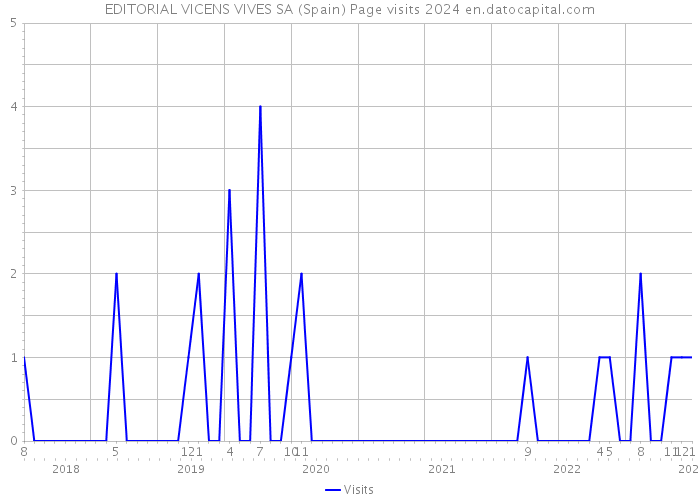 EDITORIAL VICENS VIVES SA (Spain) Page visits 2024 