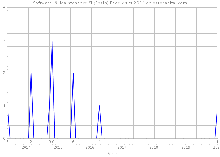 Software & Maintenance Sl (Spain) Page visits 2024 