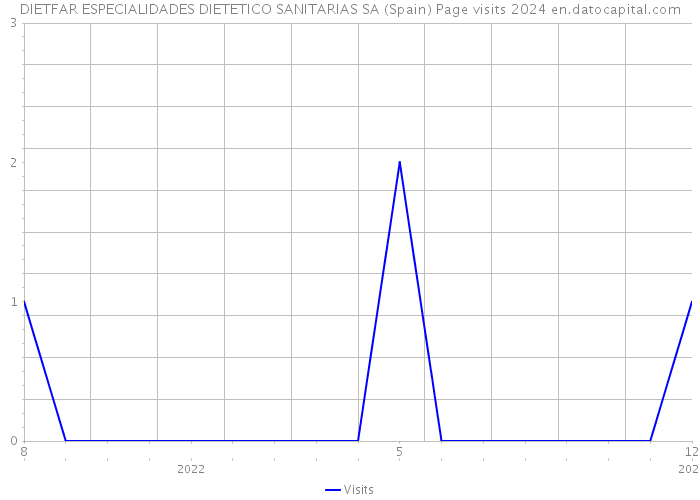 DIETFAR ESPECIALIDADES DIETETICO SANITARIAS SA (Spain) Page visits 2024 