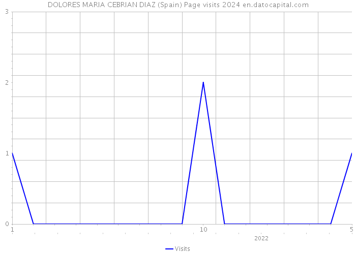 DOLORES MARIA CEBRIAN DIAZ (Spain) Page visits 2024 