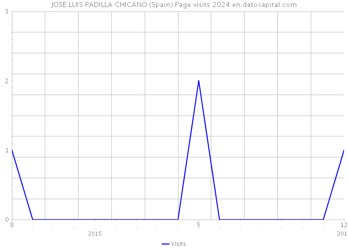 JOSE LUIS PADILLA CHICANO (Spain) Page visits 2024 