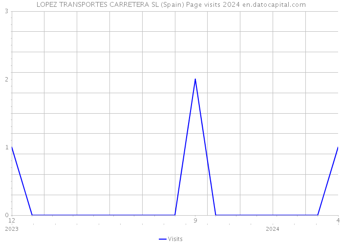 LOPEZ TRANSPORTES CARRETERA SL (Spain) Page visits 2024 
