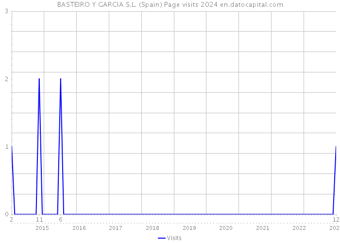 BASTEIRO Y GARCIA S.L. (Spain) Page visits 2024 
