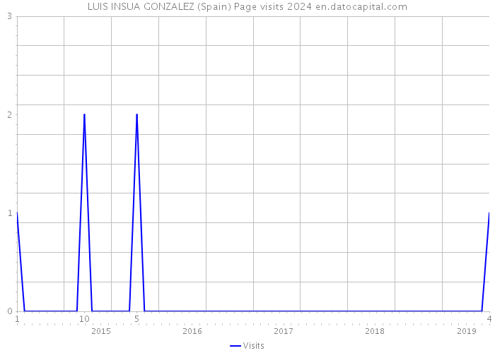 LUIS INSUA GONZALEZ (Spain) Page visits 2024 