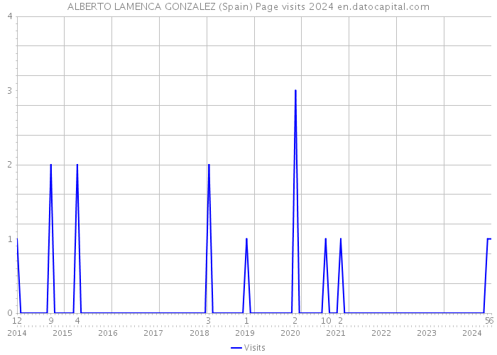 ALBERTO LAMENCA GONZALEZ (Spain) Page visits 2024 