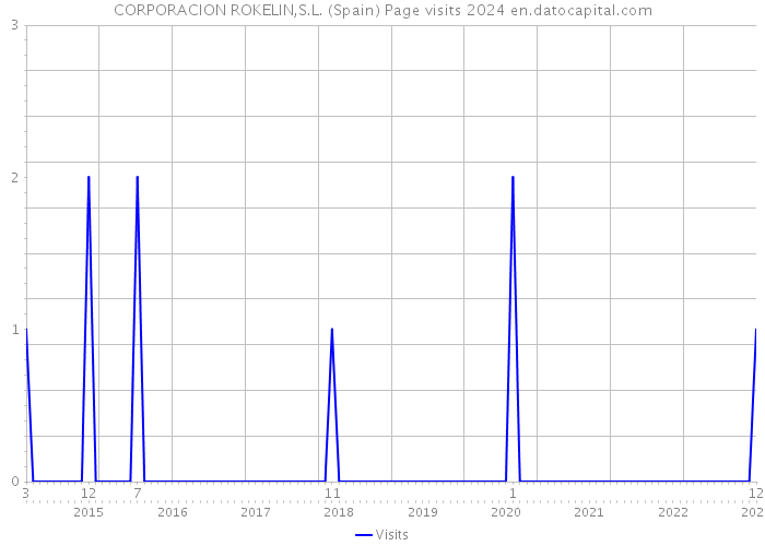 CORPORACION ROKELIN,S.L. (Spain) Page visits 2024 