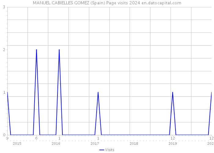 MANUEL CABIELLES GOMEZ (Spain) Page visits 2024 