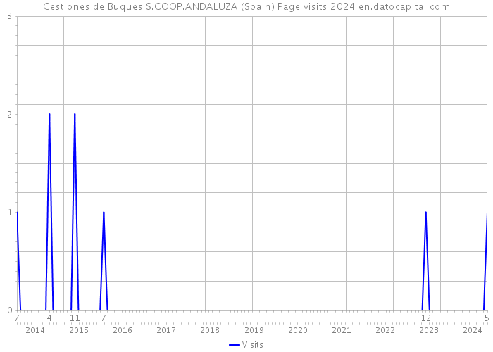 Gestiones de Buques S.COOP.ANDALUZA (Spain) Page visits 2024 
