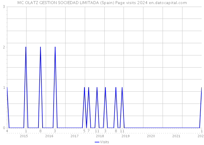 MC OLATZ GESTION SOCIEDAD LIMITADA (Spain) Page visits 2024 