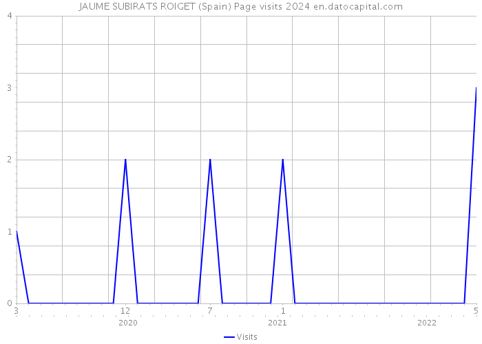 JAUME SUBIRATS ROIGET (Spain) Page visits 2024 