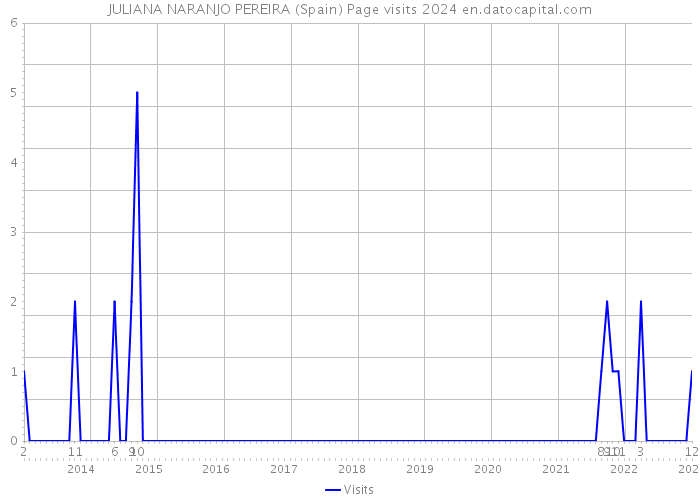 JULIANA NARANJO PEREIRA (Spain) Page visits 2024 