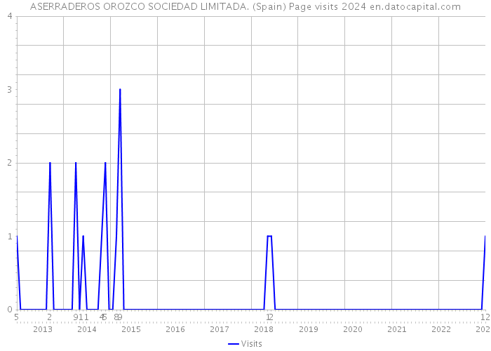 ASERRADEROS OROZCO SOCIEDAD LIMITADA. (Spain) Page visits 2024 