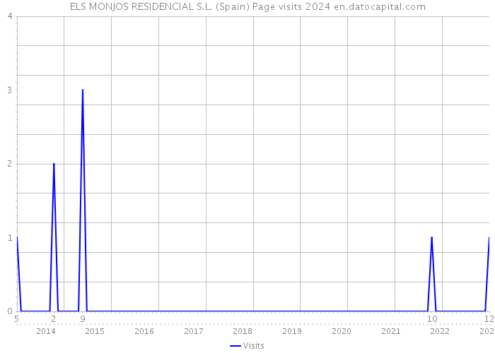 ELS MONJOS RESIDENCIAL S.L. (Spain) Page visits 2024 