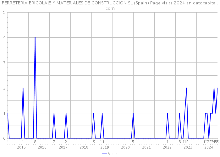 FERRETERIA BRICOLAJE Y MATERIALES DE CONSTRUCCION SL (Spain) Page visits 2024 