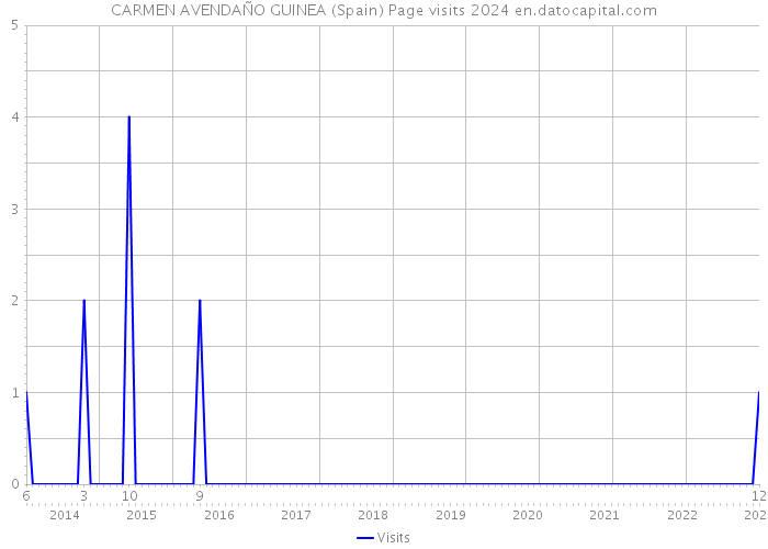 CARMEN AVENDAÑO GUINEA (Spain) Page visits 2024 