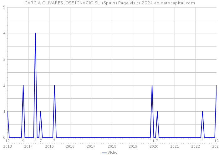 GARCIA OLIVARES JOSE IGNACIO SL. (Spain) Page visits 2024 