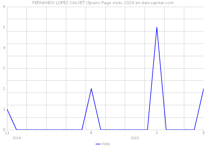 FERNANDO LOPEZ CALVET (Spain) Page visits 2024 