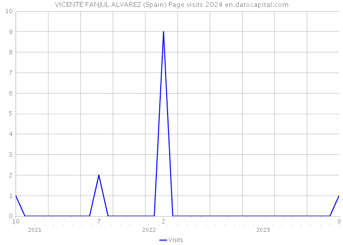 VICENTE FANJUL ALVAREZ (Spain) Page visits 2024 
