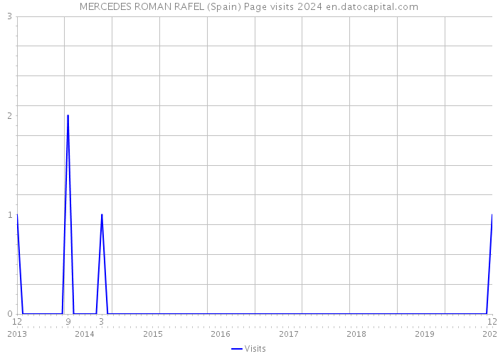 MERCEDES ROMAN RAFEL (Spain) Page visits 2024 