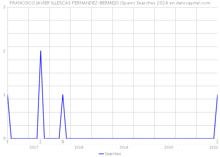 FRANCISCO JAVIER ILLESCAS FERNANDEZ-BERMEJO (Spain) Searches 2024 