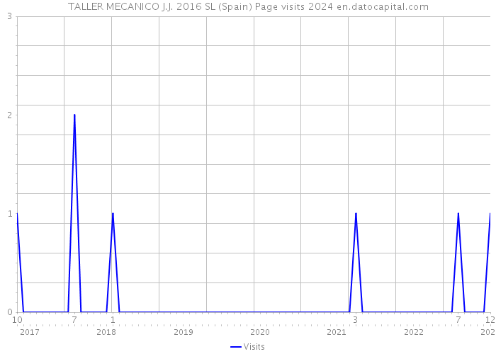 TALLER MECANICO J.J. 2016 SL (Spain) Page visits 2024 