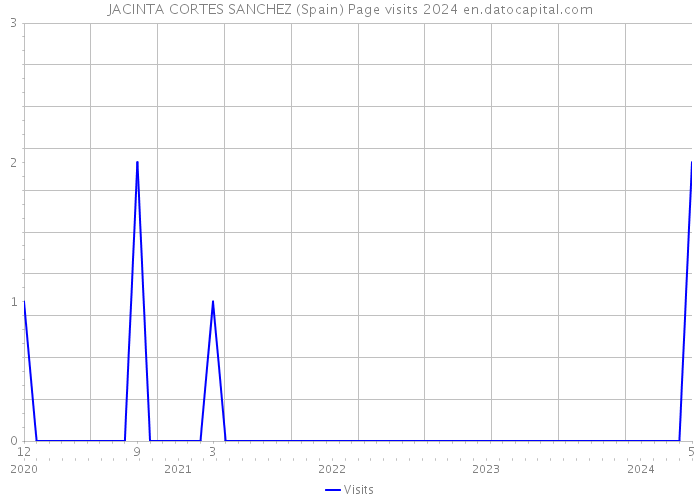 JACINTA CORTES SANCHEZ (Spain) Page visits 2024 