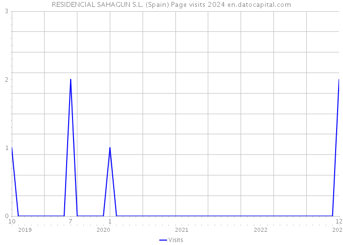 RESIDENCIAL SAHAGUN S.L. (Spain) Page visits 2024 