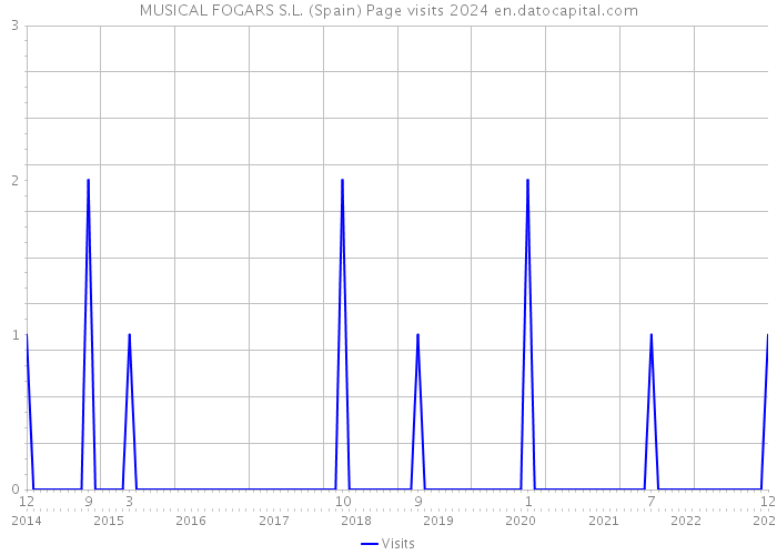 MUSICAL FOGARS S.L. (Spain) Page visits 2024 
