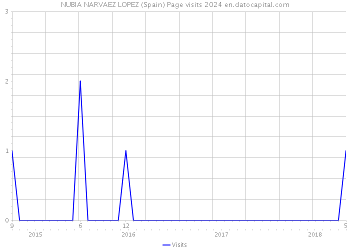 NUBIA NARVAEZ LOPEZ (Spain) Page visits 2024 