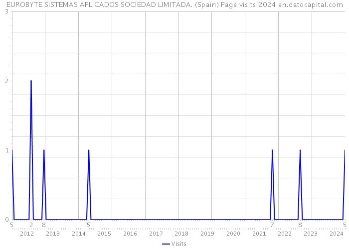 EUROBYTE SISTEMAS APLICADOS SOCIEDAD LIMITADA. (Spain) Page visits 2024 