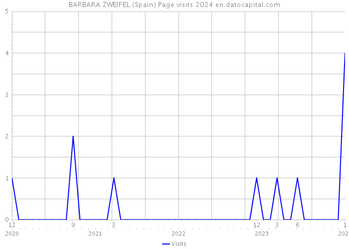 BARBARA ZWEIFEL (Spain) Page visits 2024 