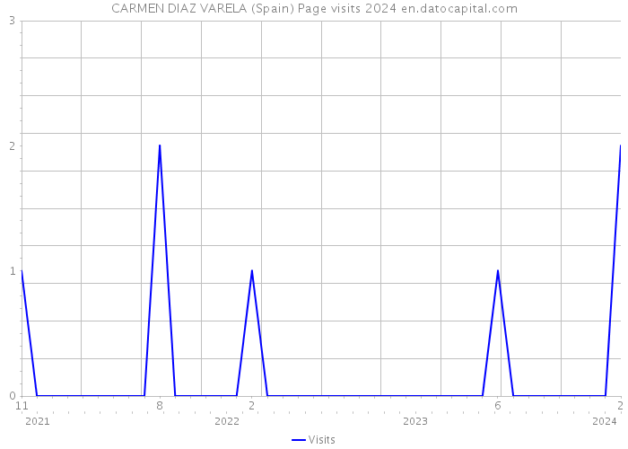 CARMEN DIAZ VARELA (Spain) Page visits 2024 