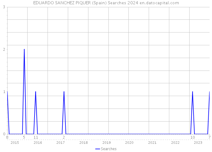 EDUARDO SANCHEZ PIQUER (Spain) Searches 2024 