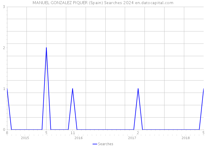 MANUEL GONZALEZ PIQUER (Spain) Searches 2024 