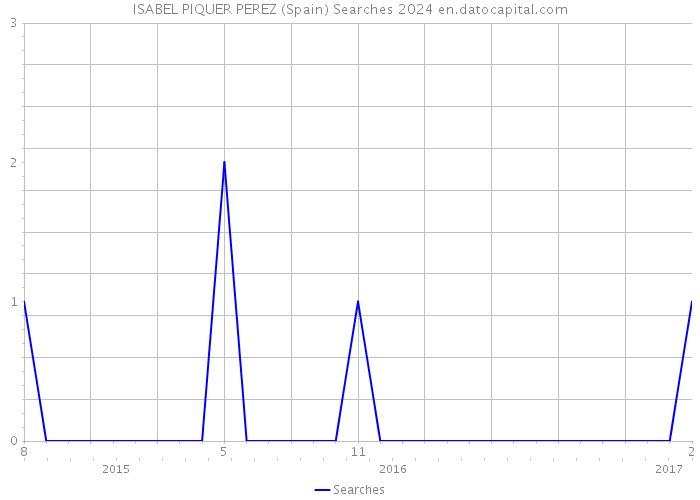 ISABEL PIQUER PEREZ (Spain) Searches 2024 