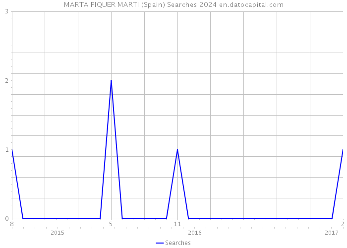 MARTA PIQUER MARTI (Spain) Searches 2024 