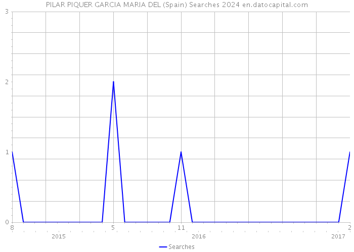 PILAR PIQUER GARCIA MARIA DEL (Spain) Searches 2024 