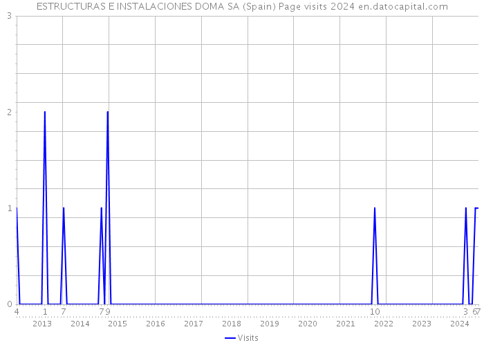 ESTRUCTURAS E INSTALACIONES DOMA SA (Spain) Page visits 2024 