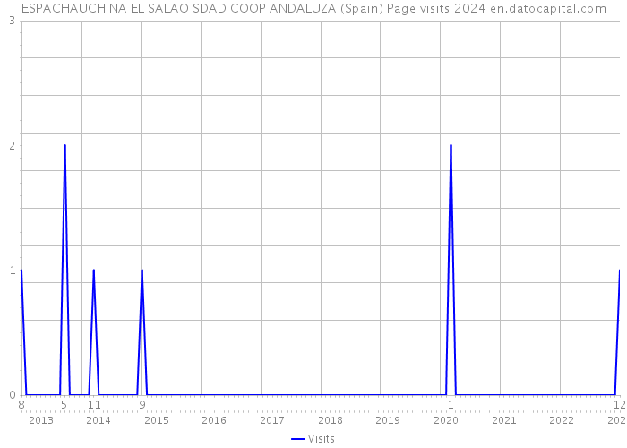 ESPACHAUCHINA EL SALAO SDAD COOP ANDALUZA (Spain) Page visits 2024 