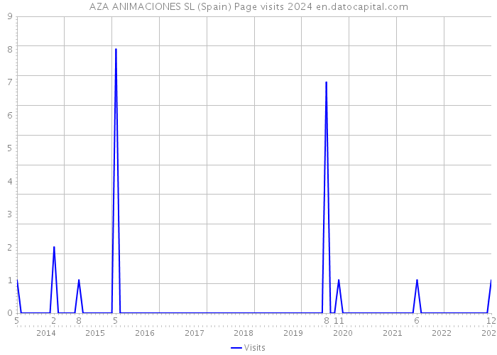 AZA ANIMACIONES SL (Spain) Page visits 2024 