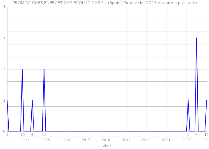 PROMOCIONES ENERGETICAS ECOLOGICAS S L (Spain) Page visits 2024 