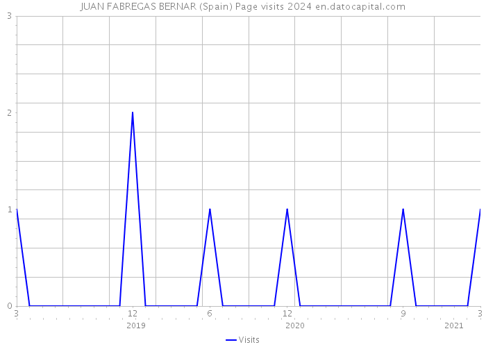 JUAN FABREGAS BERNAR (Spain) Page visits 2024 