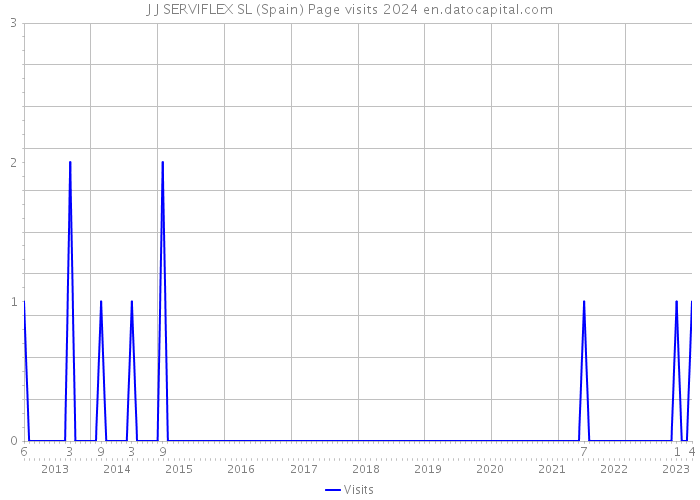 J J SERVIFLEX SL (Spain) Page visits 2024 