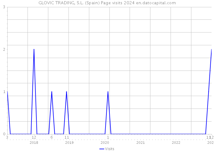 GLOVIC TRADING, S.L. (Spain) Page visits 2024 